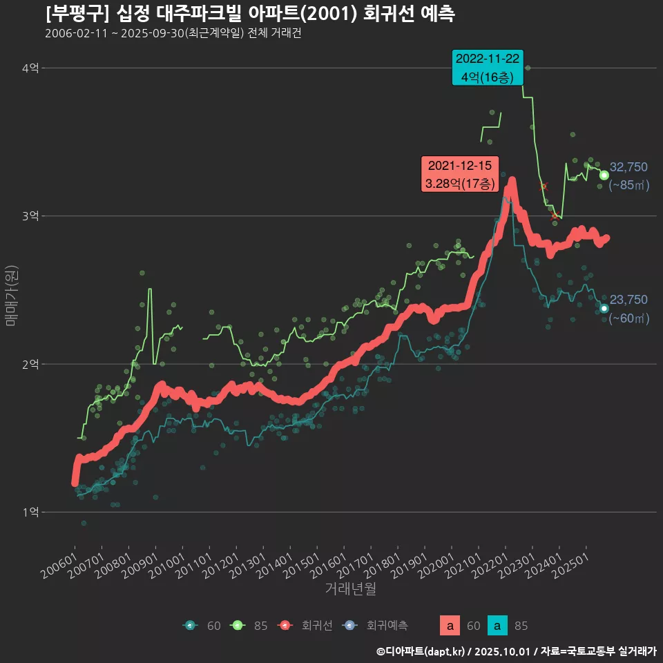 [부평구] 십정 대주파크빌 아파트(2001) 회귀선 예측