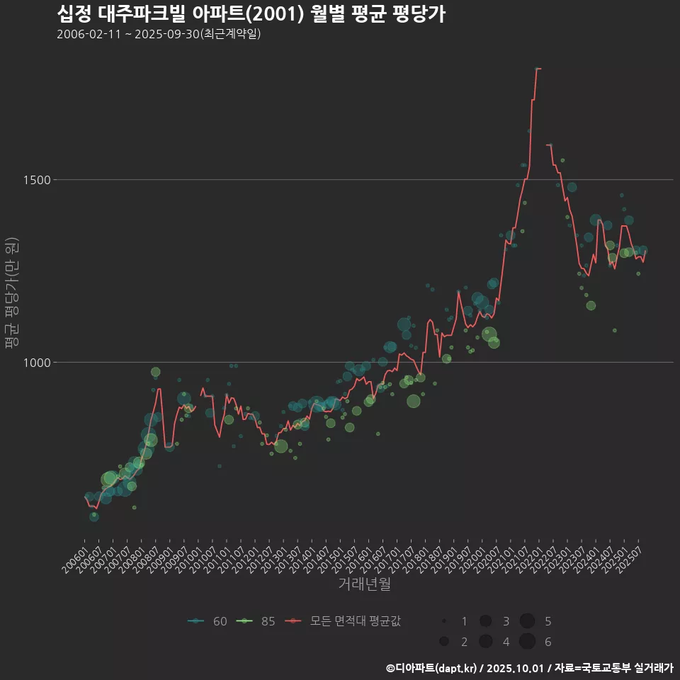 십정 대주파크빌 아파트(2001) 월별 평균 평당가