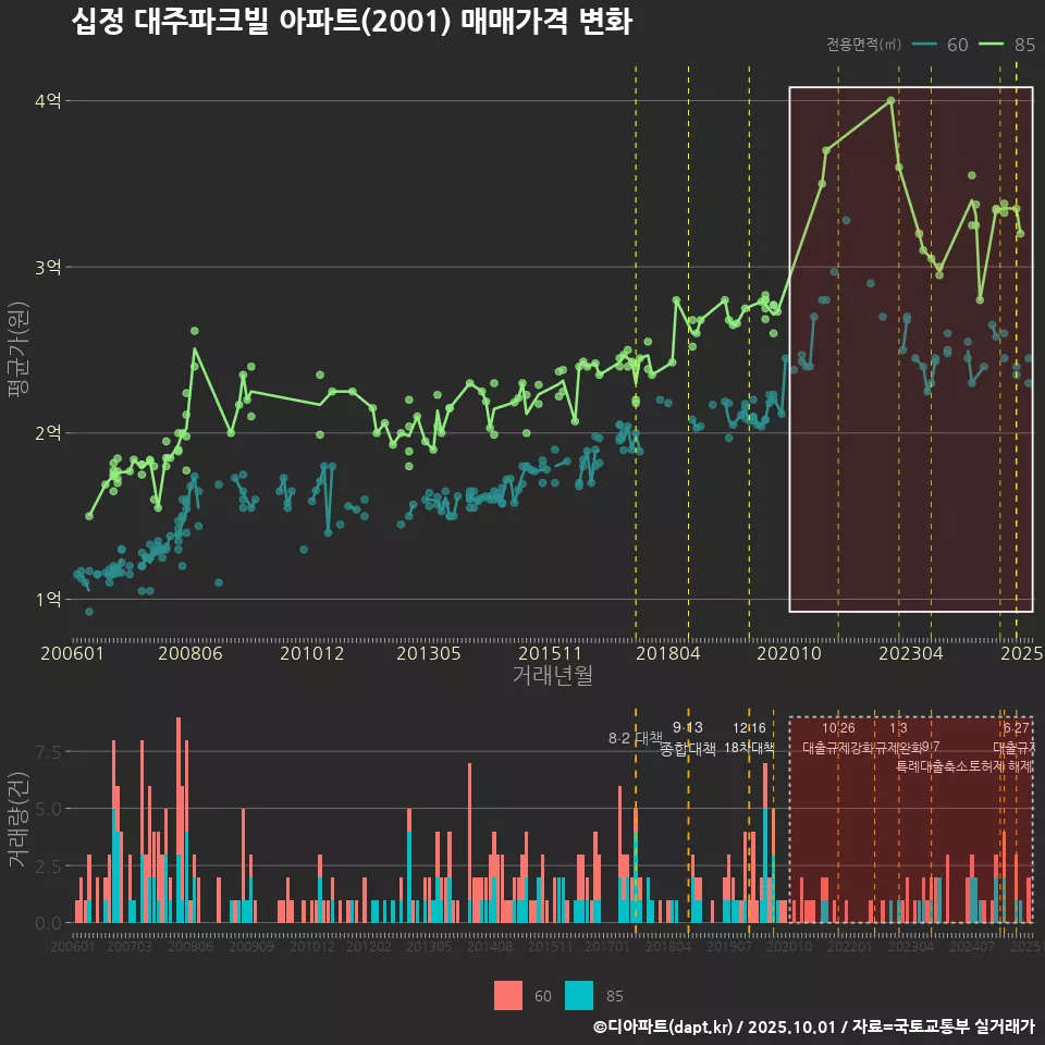 십정 대주파크빌 아파트(2001) 매매가격 변화