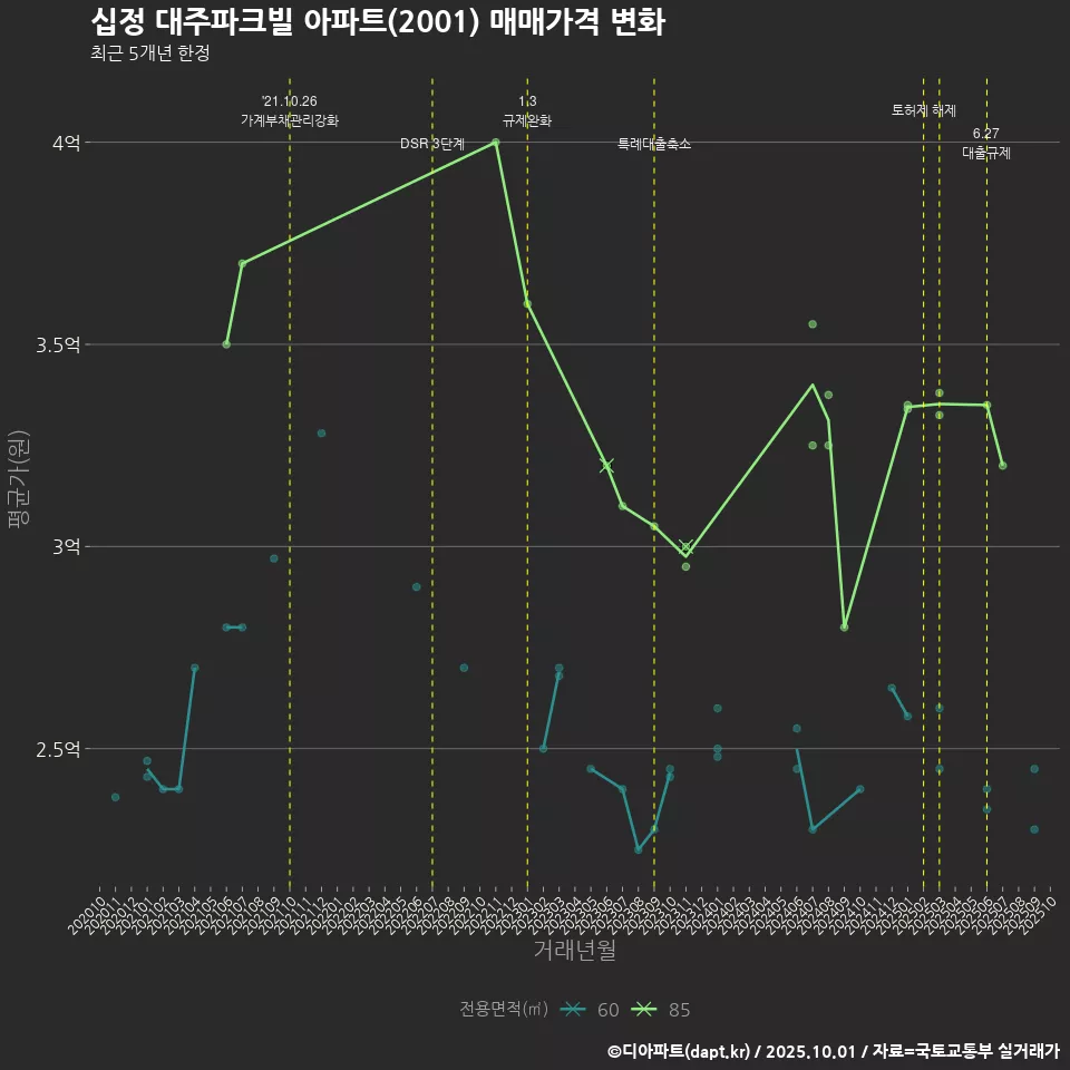 십정 대주파크빌 아파트(2001) 매매가격 변화
