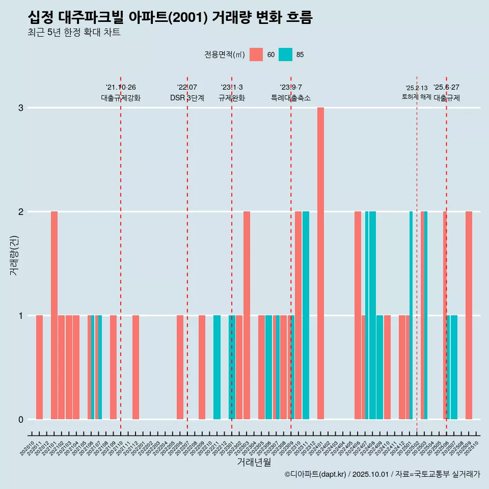 십정 대주파크빌 아파트(2001) 거래량 변화 흐름