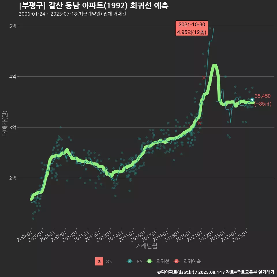 [부평구] 갈산 동남 아파트(1992) 회귀선 예측