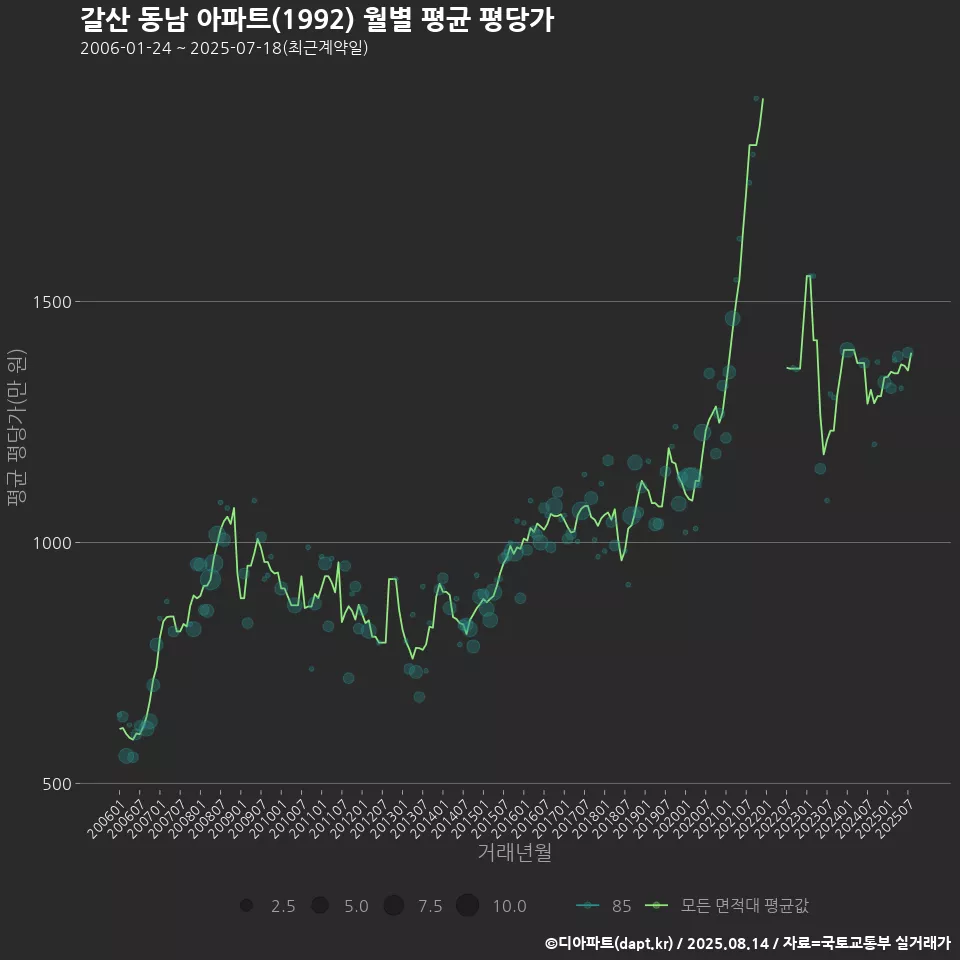 갈산 동남 아파트(1992) 월별 평균 평당가