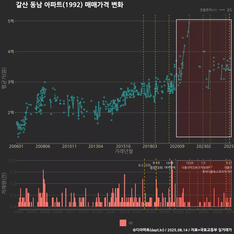 갈산 동남 아파트(1992) 매매가격 변화
