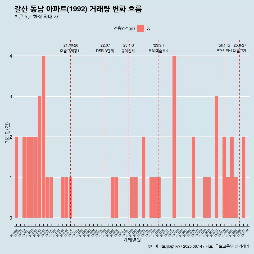 갈산 동남 아파트(1992) 거래량 변화 흐름
