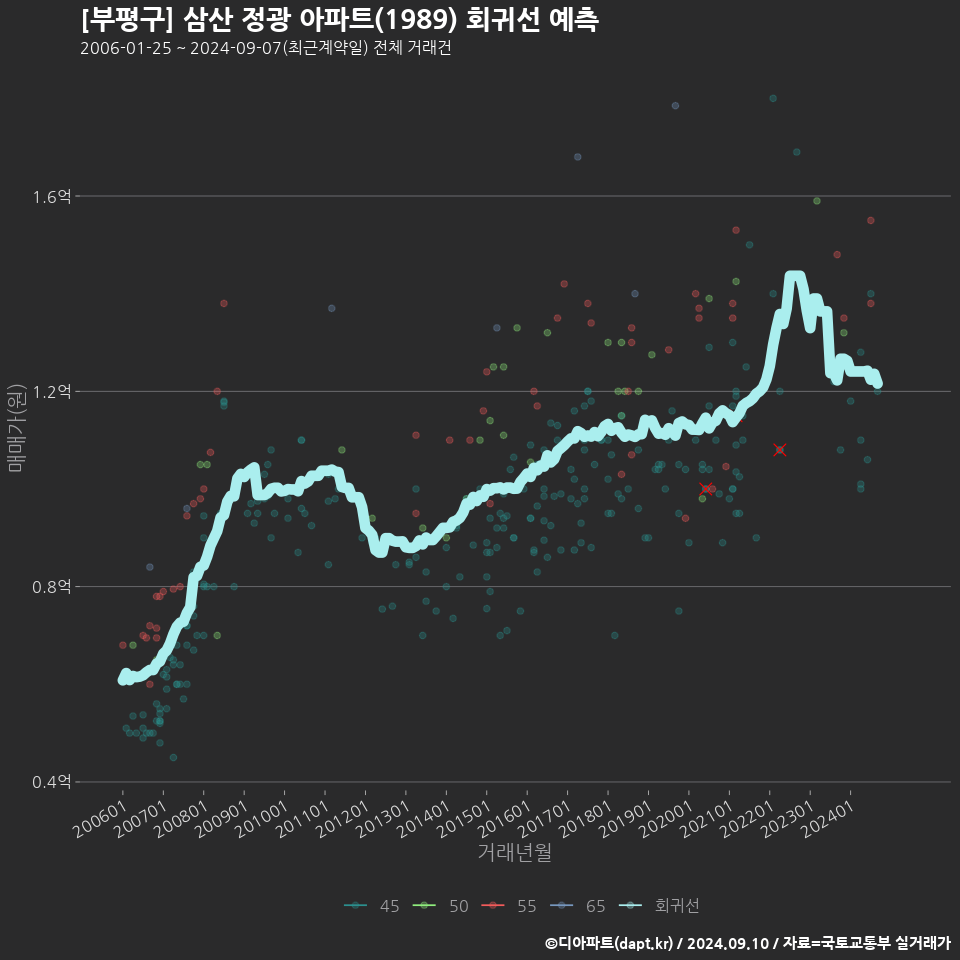 [부평구] 삼산 정광 아파트(1989) 회귀선 예측