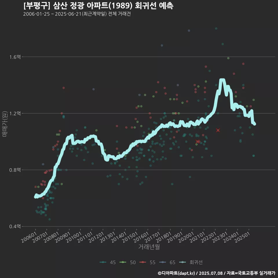 [부평구] 삼산 정광 아파트(1989) 회귀선 예측