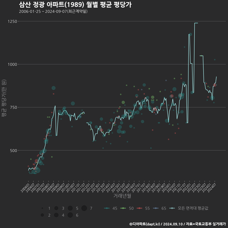 삼산 정광 아파트(1989) 월별 평균 평당가