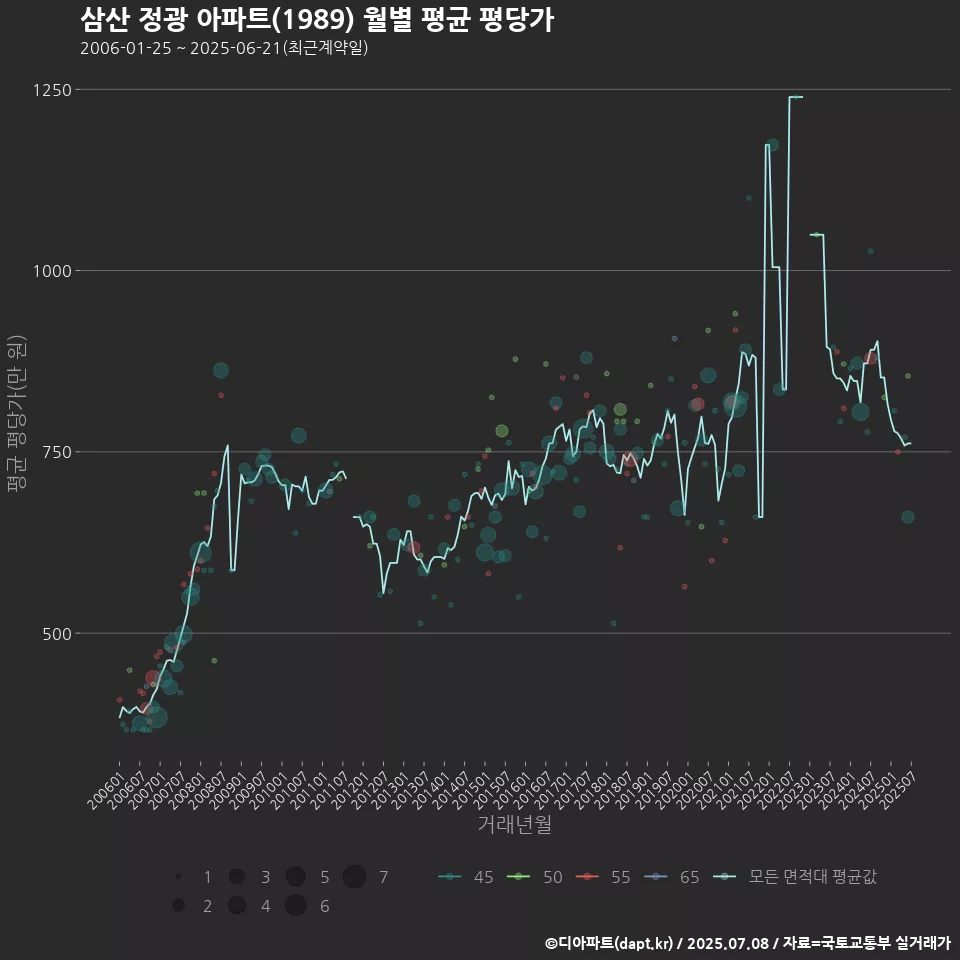 삼산 정광 아파트(1989) 월별 평균 평당가
