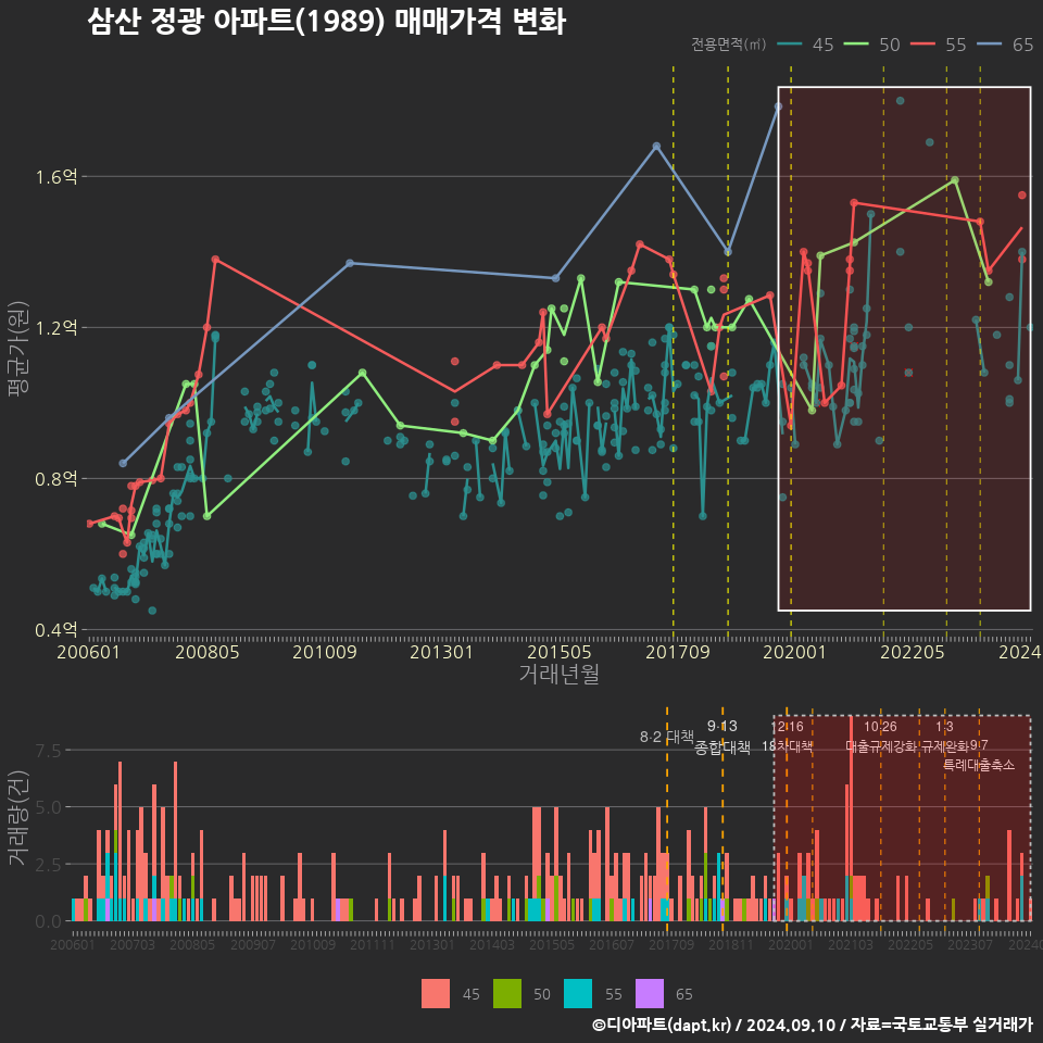 삼산 정광 아파트(1989) 매매가격 변화