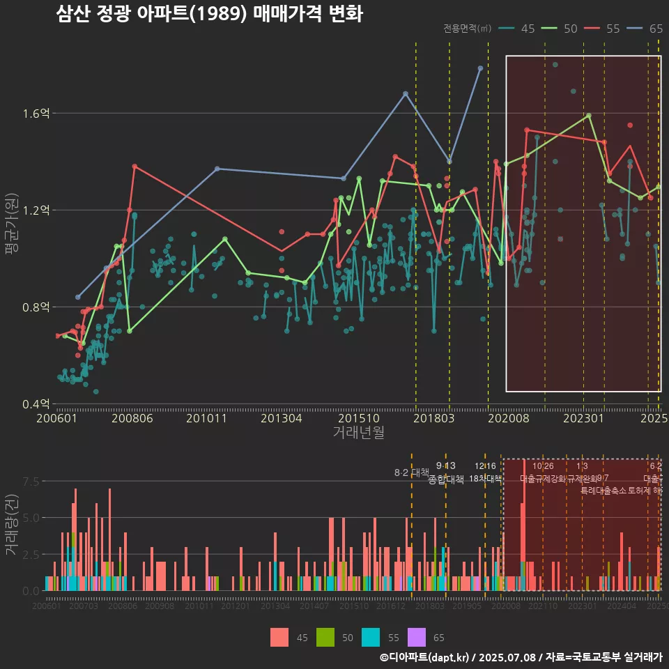 삼산 정광 아파트(1989) 매매가격 변화