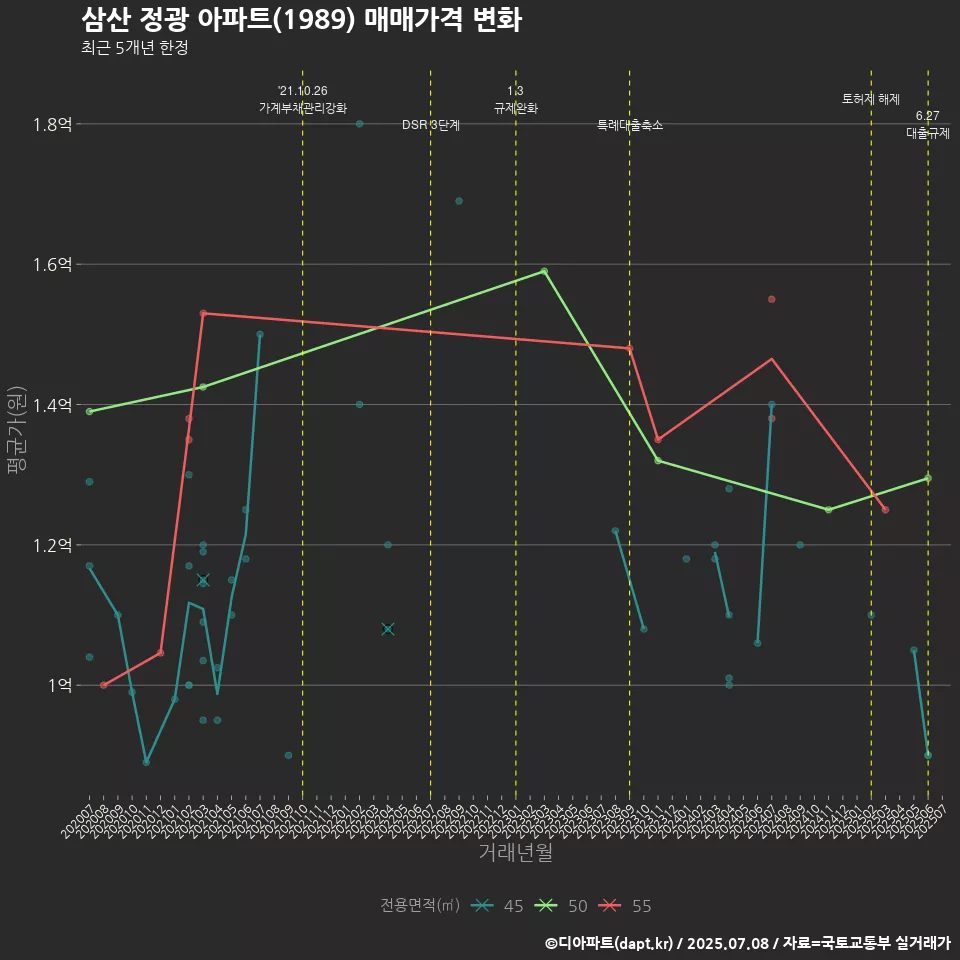 삼산 정광 아파트(1989) 매매가격 변화