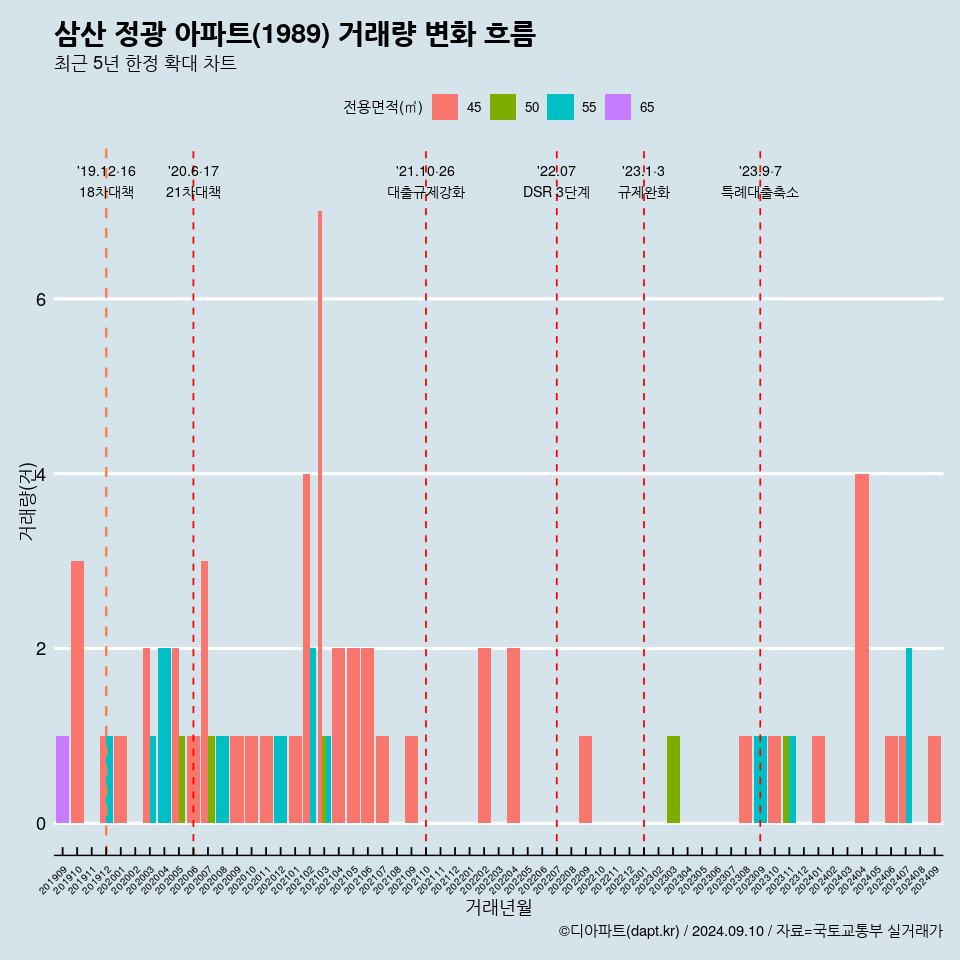 삼산 정광 아파트(1989) 거래량 변화 흐름