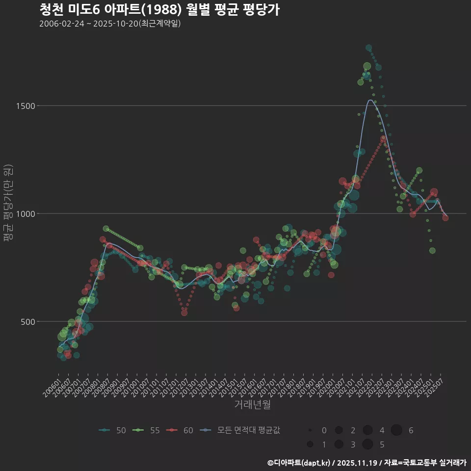 청천 미도6 아파트(1988) 월별 평균 평당가