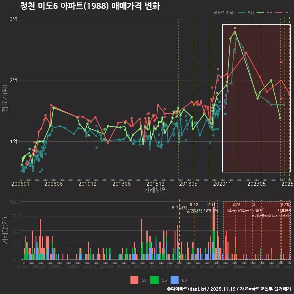 청천 미도6 아파트(1988) 매매가격 변화
