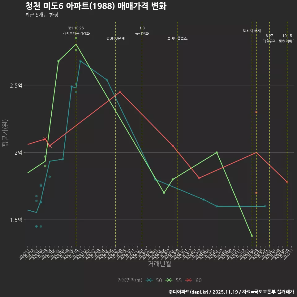 청천 미도6 아파트(1988) 매매가격 변화