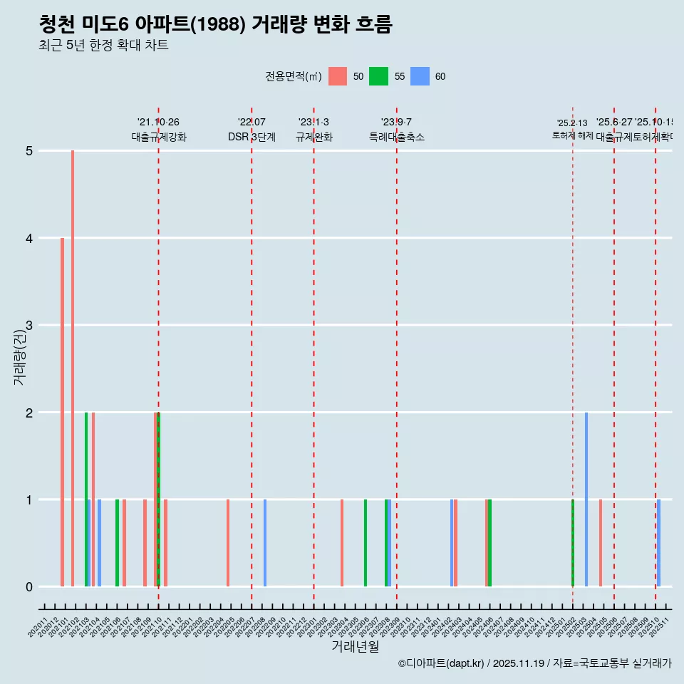 청천 미도6 아파트(1988) 거래량 변화 흐름