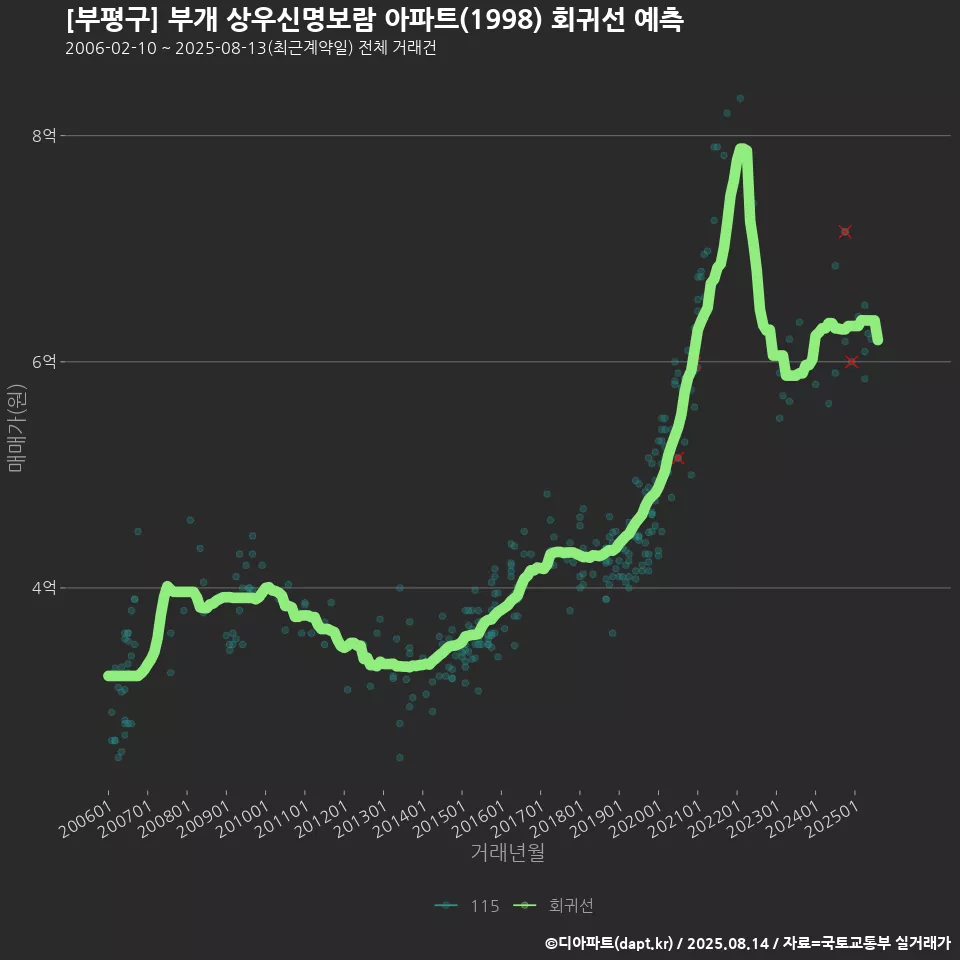 [부평구] 부개 상우신명보람 아파트(1998) 회귀선 예측