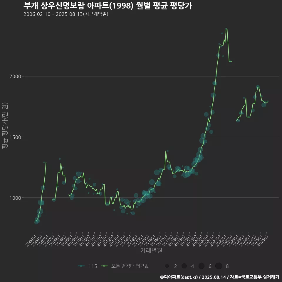 부개 상우신명보람 아파트(1998) 월별 평균 평당가