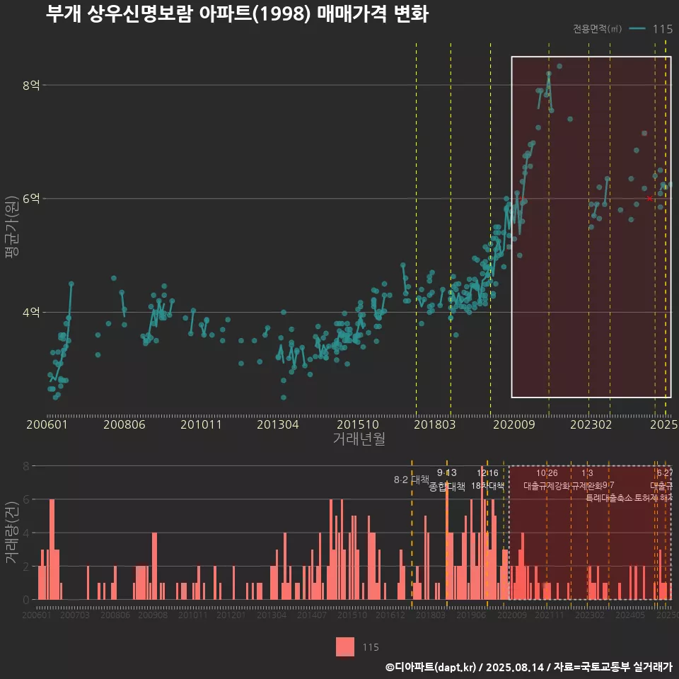 부개 상우신명보람 아파트(1998) 매매가격 변화