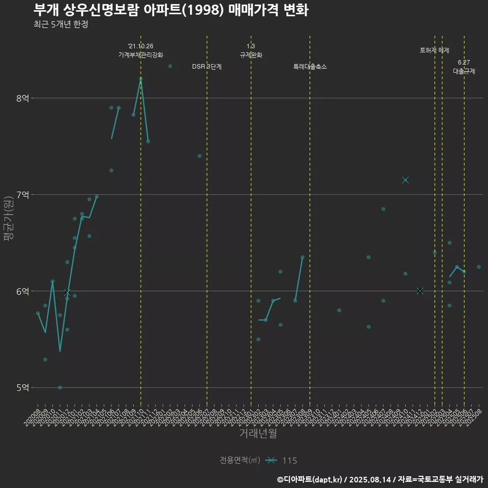 부개 상우신명보람 아파트(1998) 매매가격 변화