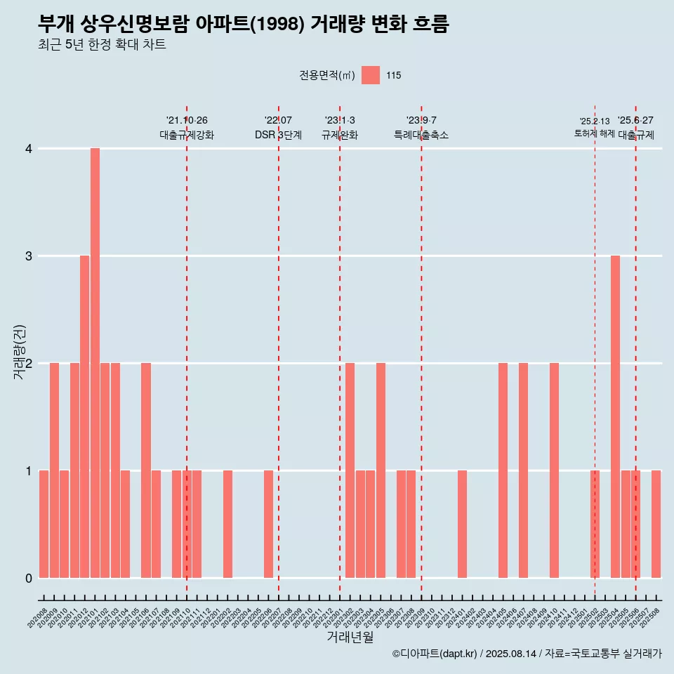 부개 상우신명보람 아파트(1998) 거래량 변화 흐름
