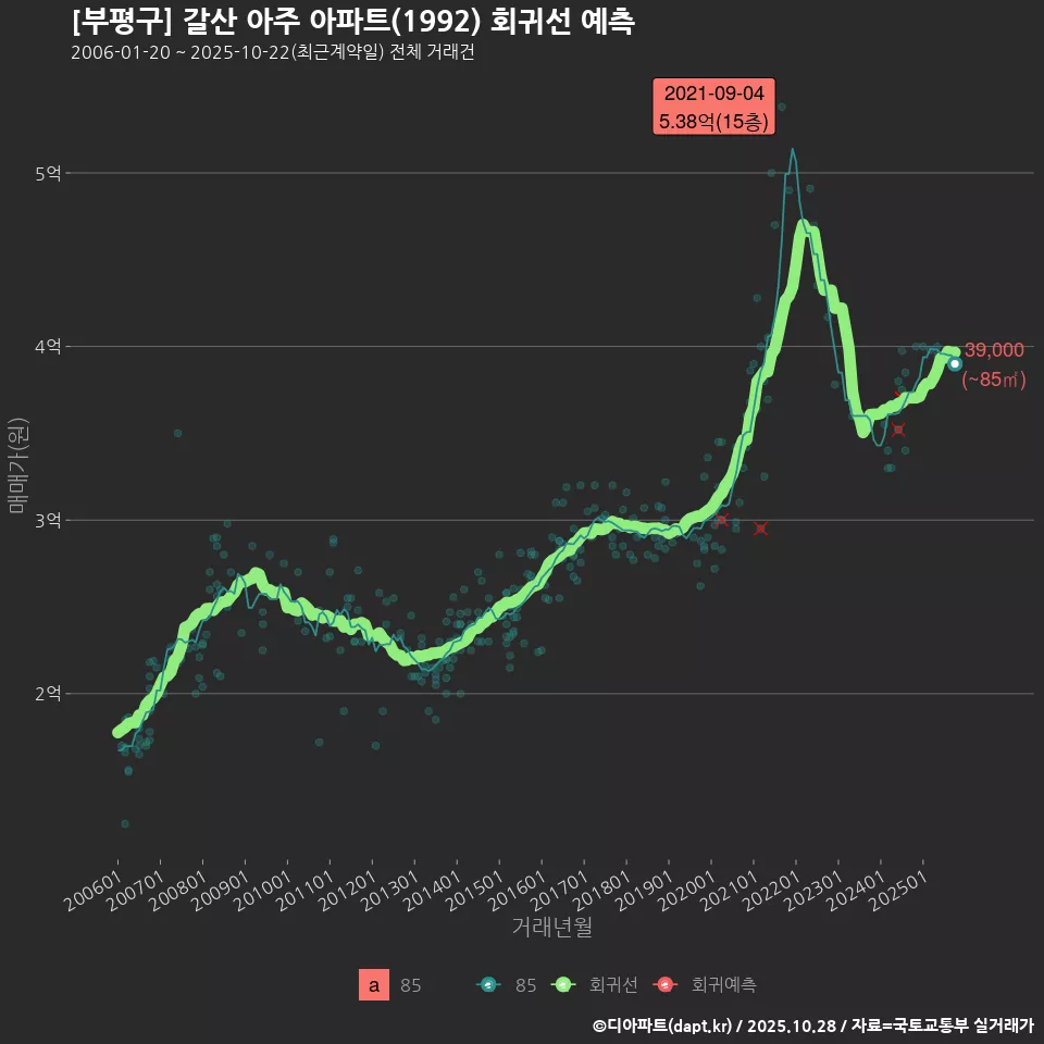 [부평구] 갈산 아주 아파트(1992) 회귀선 예측