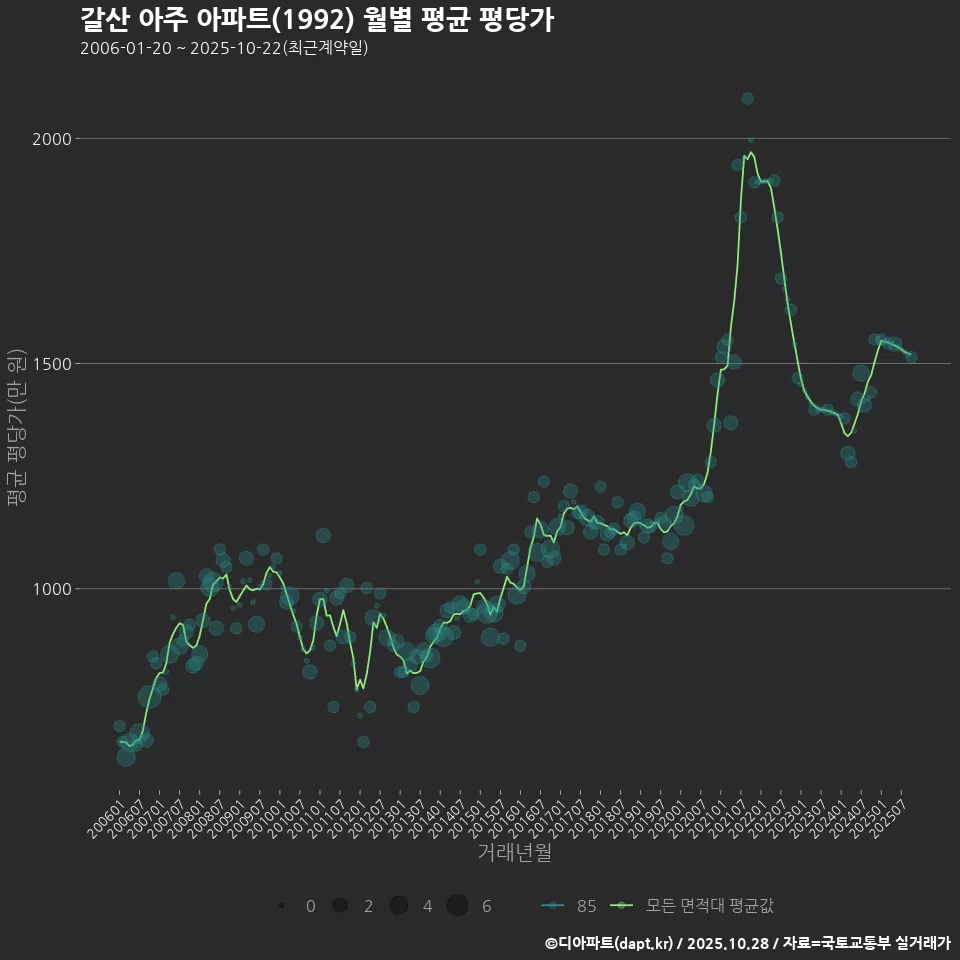 갈산 아주 아파트(1992) 월별 평균 평당가