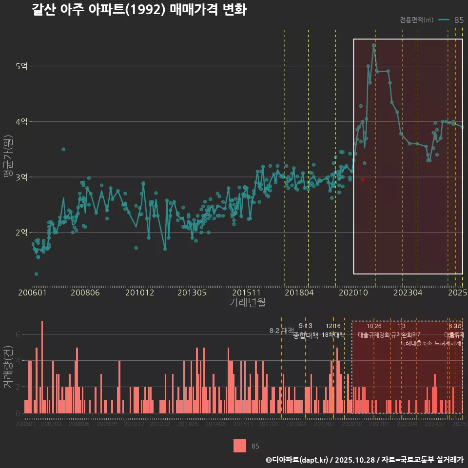 갈산 아주 아파트(1992) 매매가격 변화