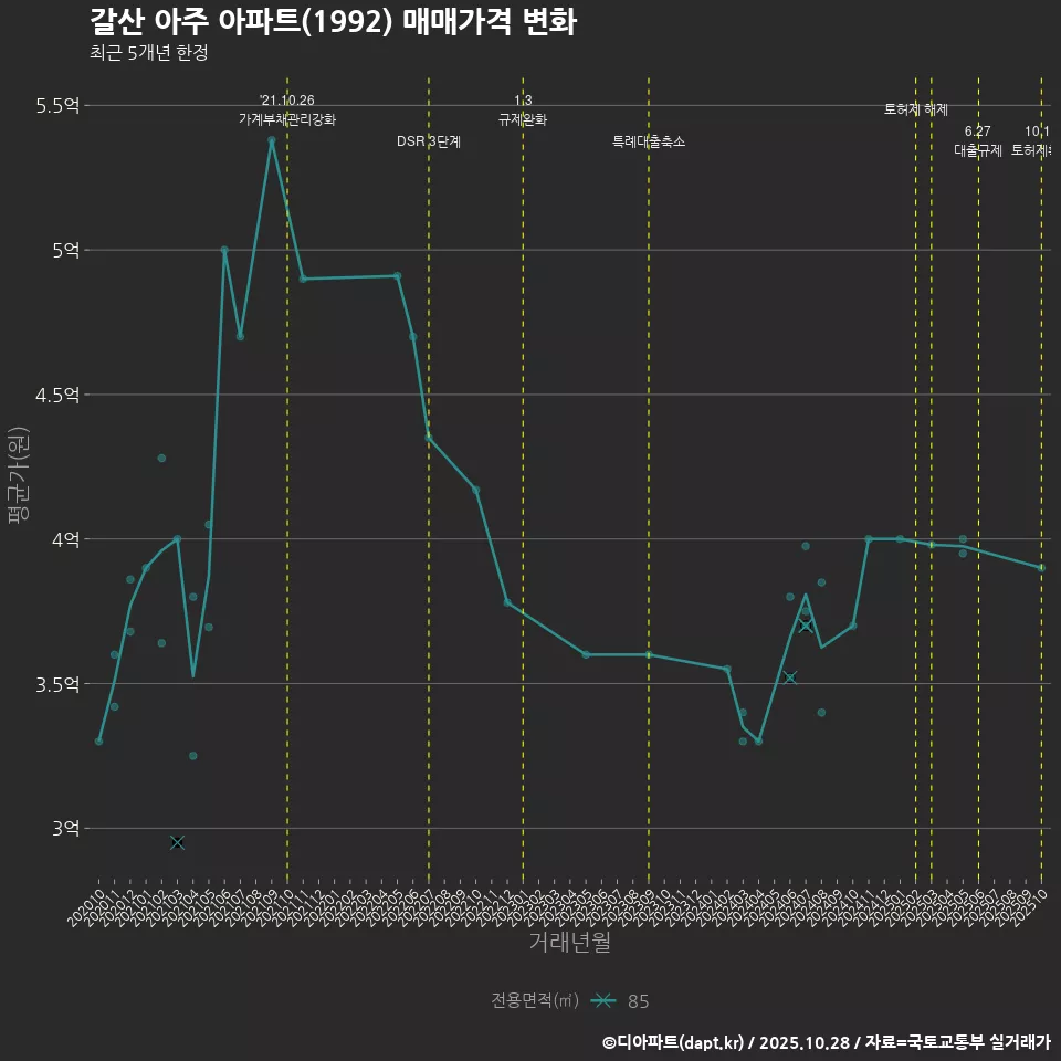 갈산 아주 아파트(1992) 매매가격 변화
