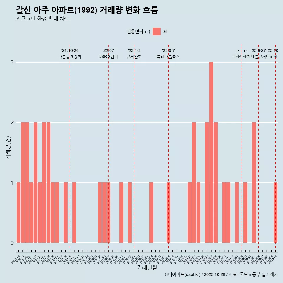 갈산 아주 아파트(1992) 거래량 변화 흐름