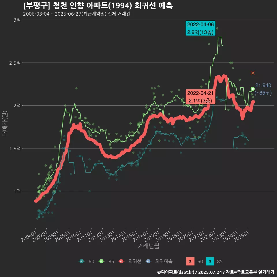 [부평구] 청천 인향 아파트(1994) 회귀선 예측
