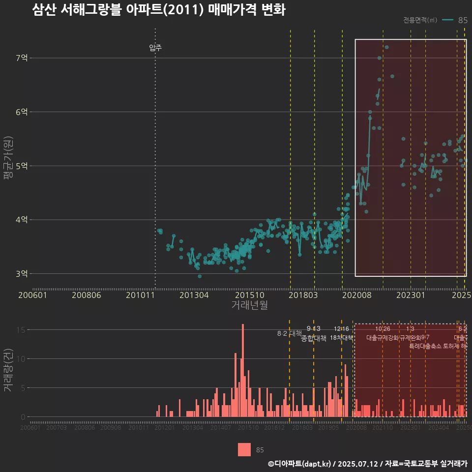 삼산 서해그랑블 아파트(2011) 매매가격 변화