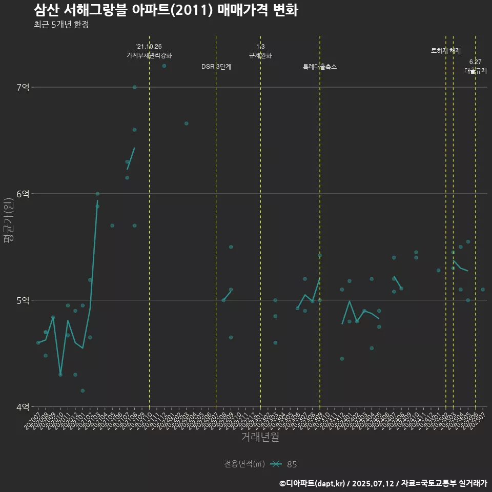 삼산 서해그랑블 아파트(2011) 매매가격 변화