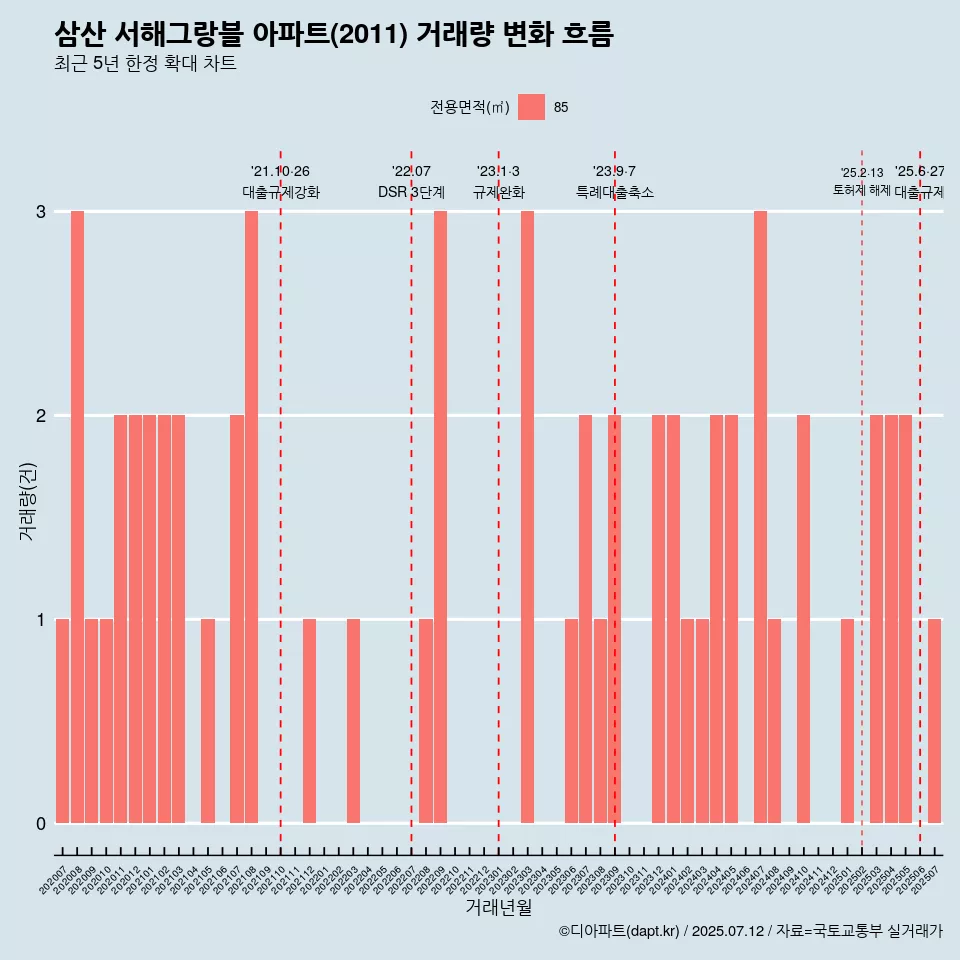 삼산 서해그랑블 아파트(2011) 거래량 변화 흐름