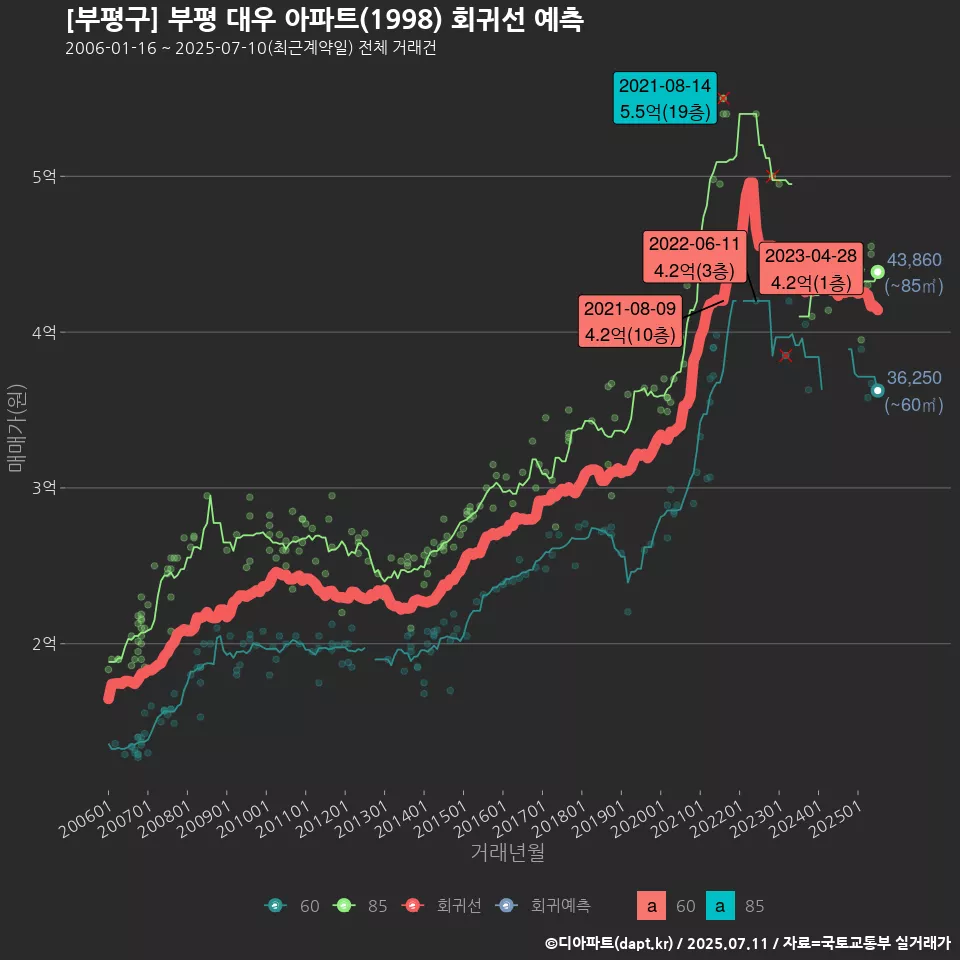[부평구] 부평 대우 아파트(1998) 회귀선 예측