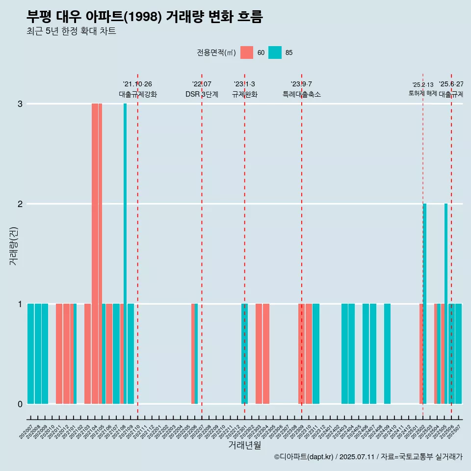 부평 대우 아파트(1998) 거래량 변화 흐름