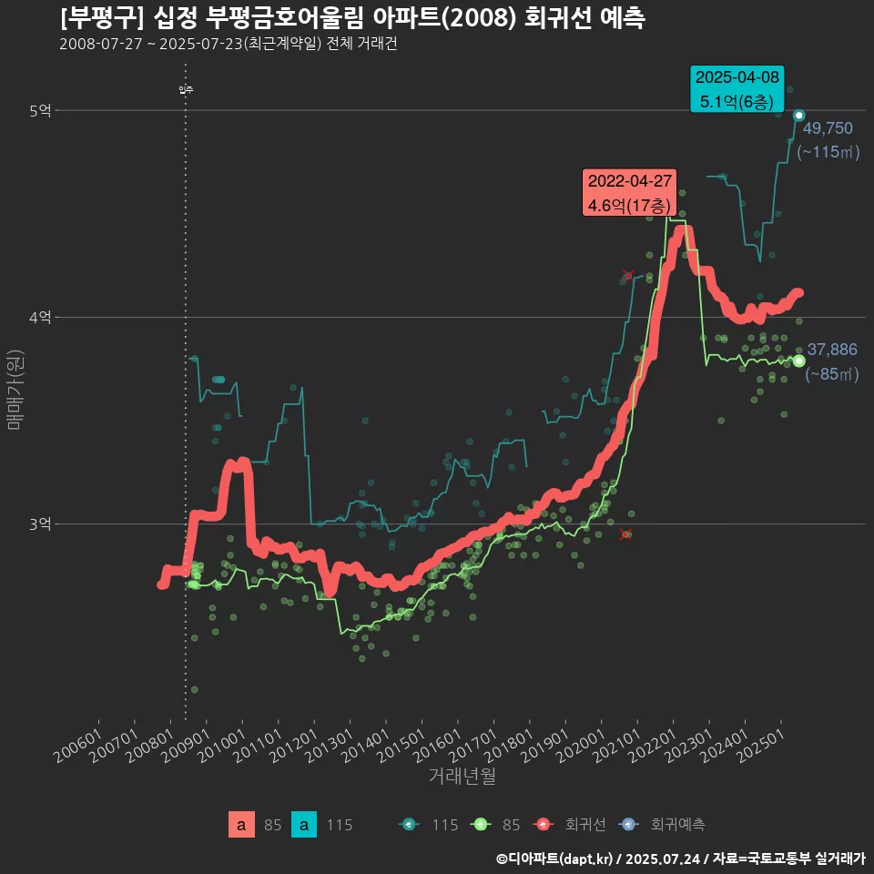 [부평구] 십정 부평금호어울림 아파트(2008) 회귀선 예측