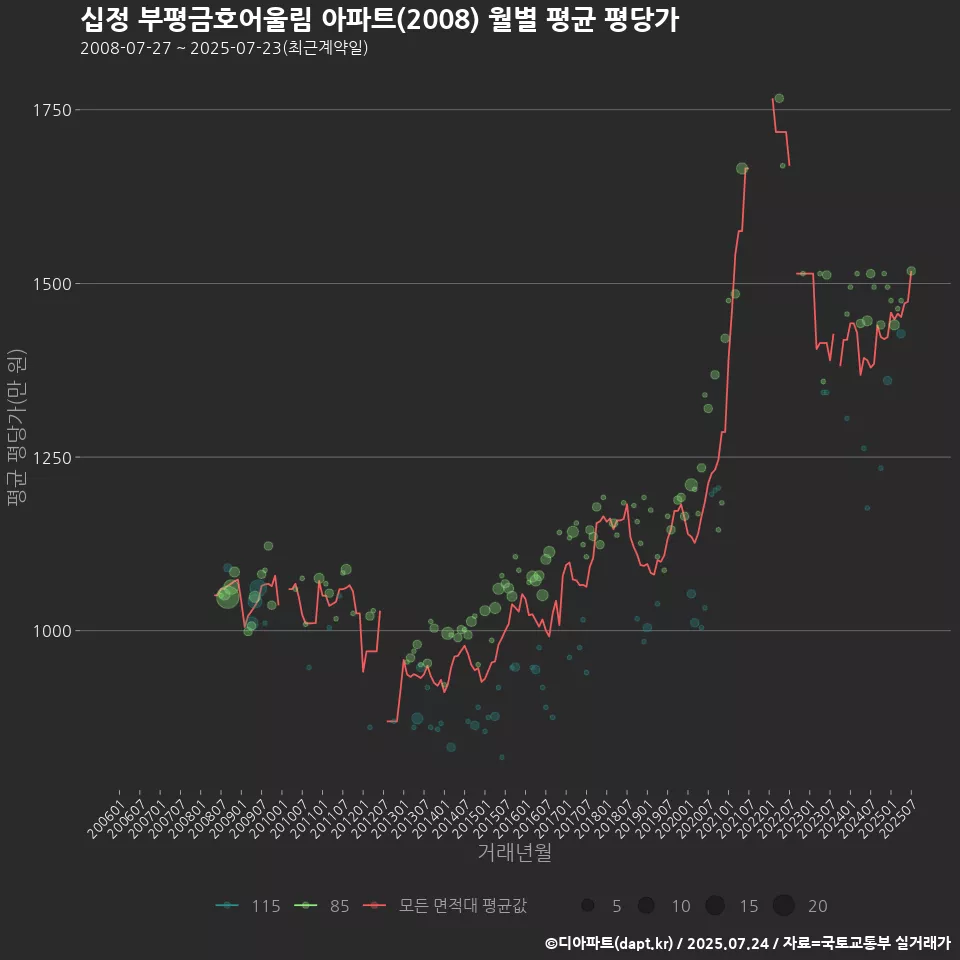 십정 부평금호어울림 아파트(2008) 월별 평균 평당가