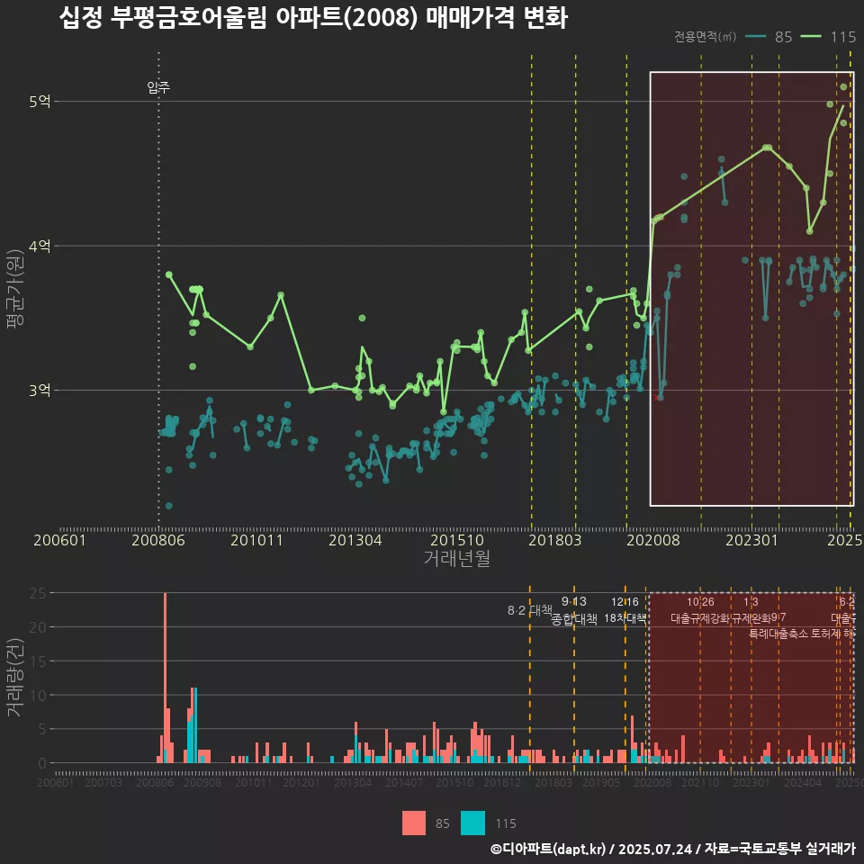 십정 부평금호어울림 아파트(2008) 매매가격 변화