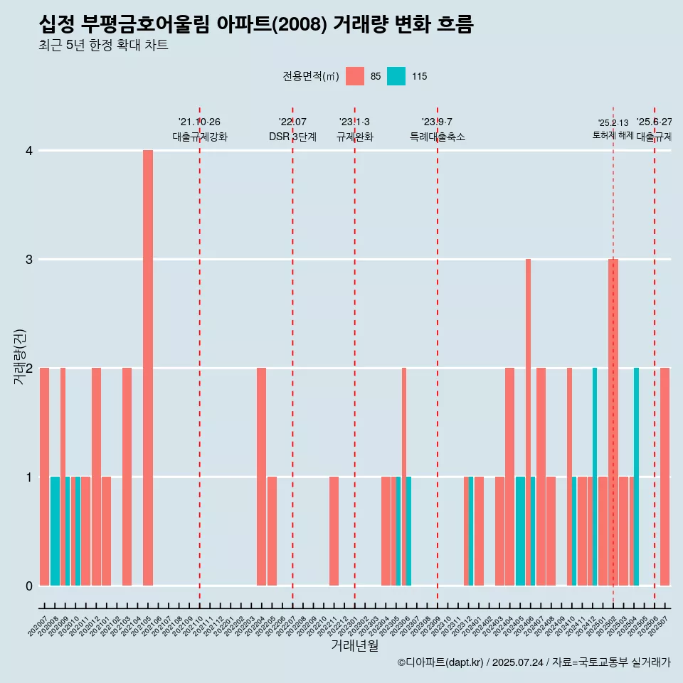 십정 부평금호어울림 아파트(2008) 거래량 변화 흐름