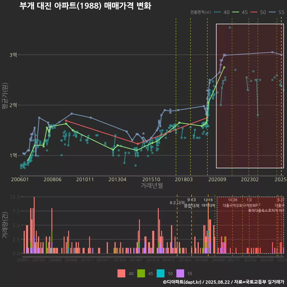 부개 대진 아파트(1988) 매매가격 변화
