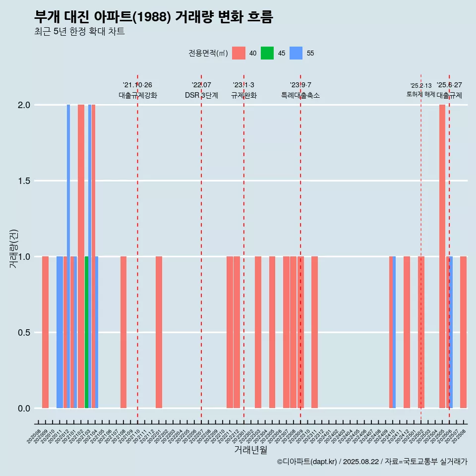 부개 대진 아파트(1988) 거래량 변화 흐름