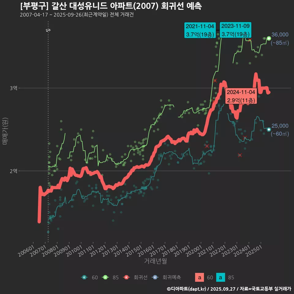 [부평구] 갈산 대성유니드 아파트(2007) 회귀선 예측
