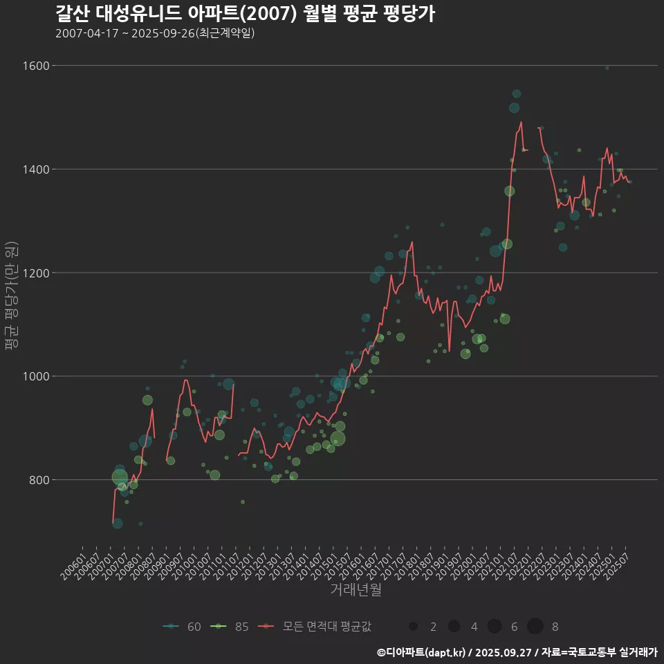 갈산 대성유니드 아파트(2007) 월별 평균 평당가