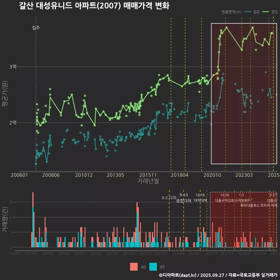 갈산 대성유니드 아파트(2007) 매매가격 변화