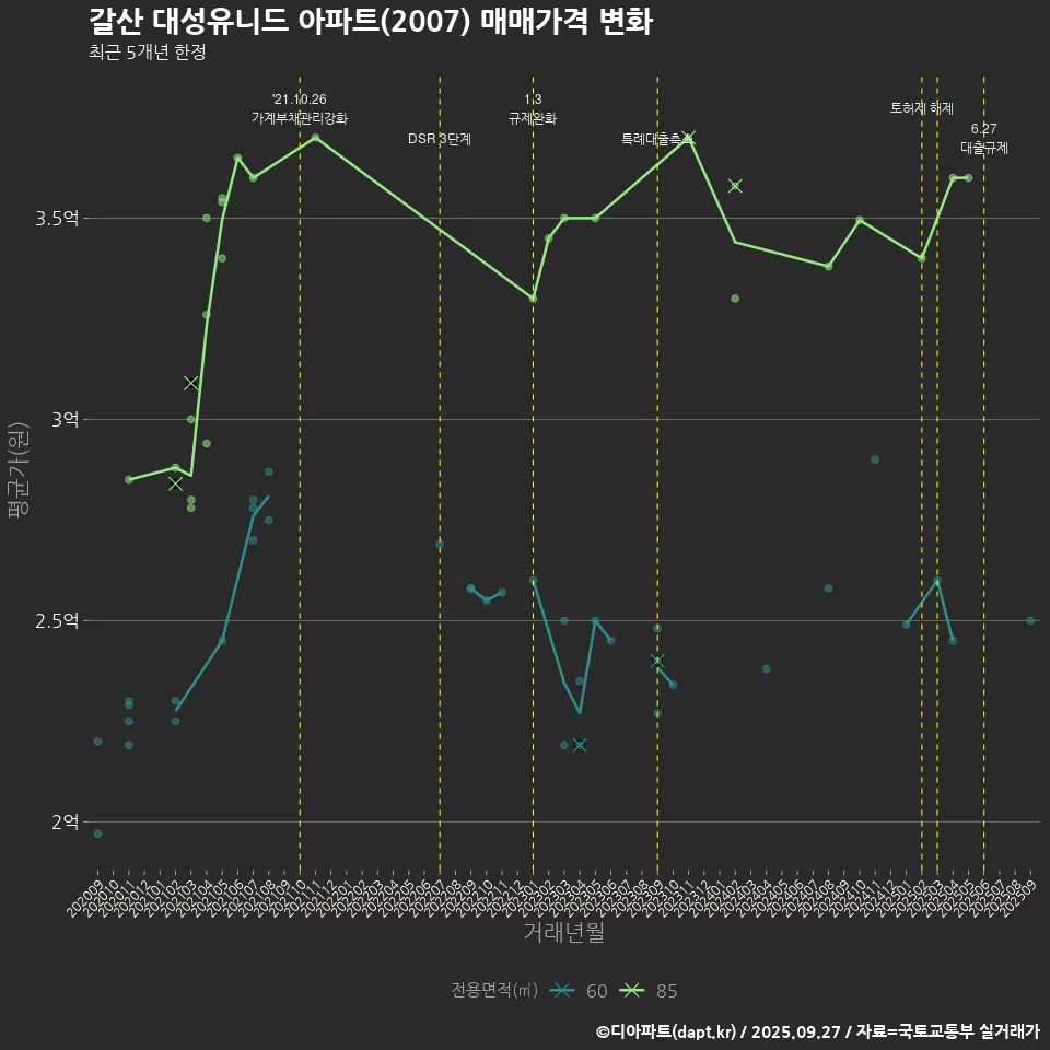 갈산 대성유니드 아파트(2007) 매매가격 변화