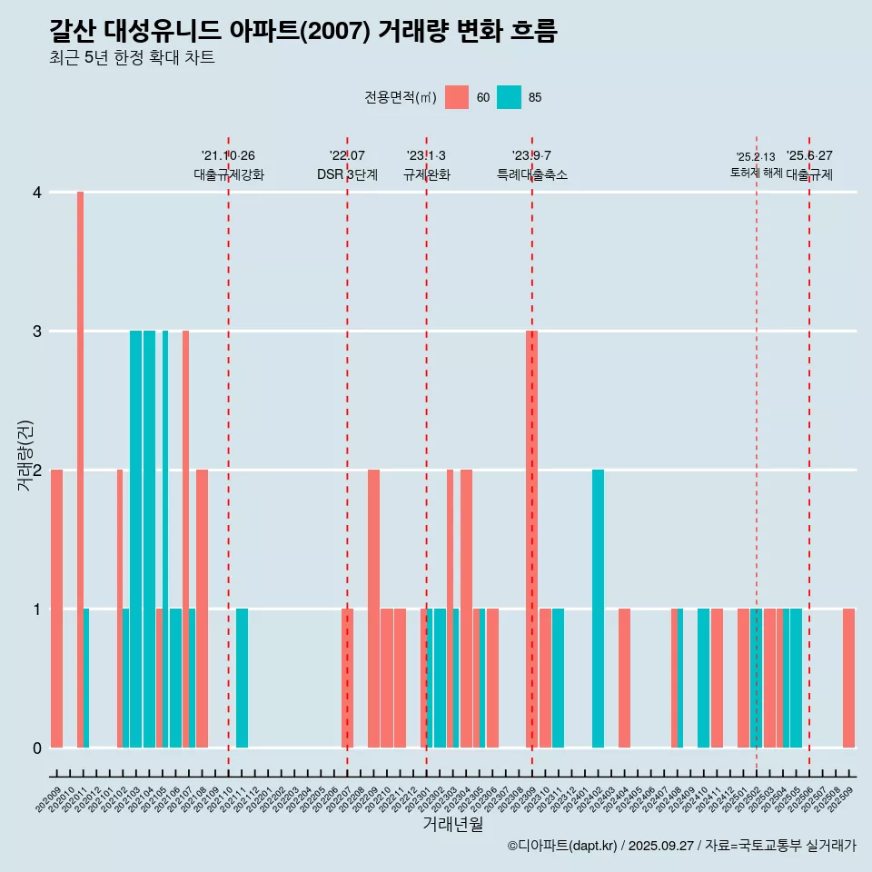 갈산 대성유니드 아파트(2007) 거래량 변화 흐름