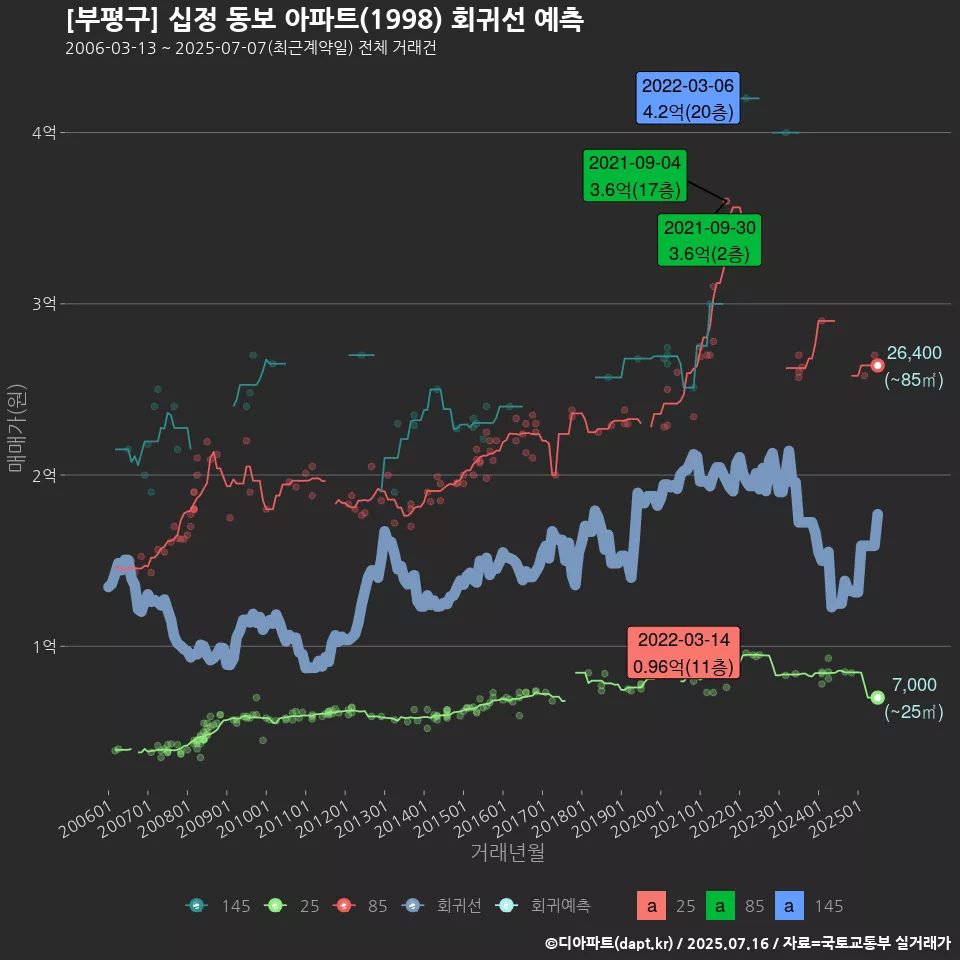 [부평구] 십정 동보 아파트(1998) 회귀선 예측
