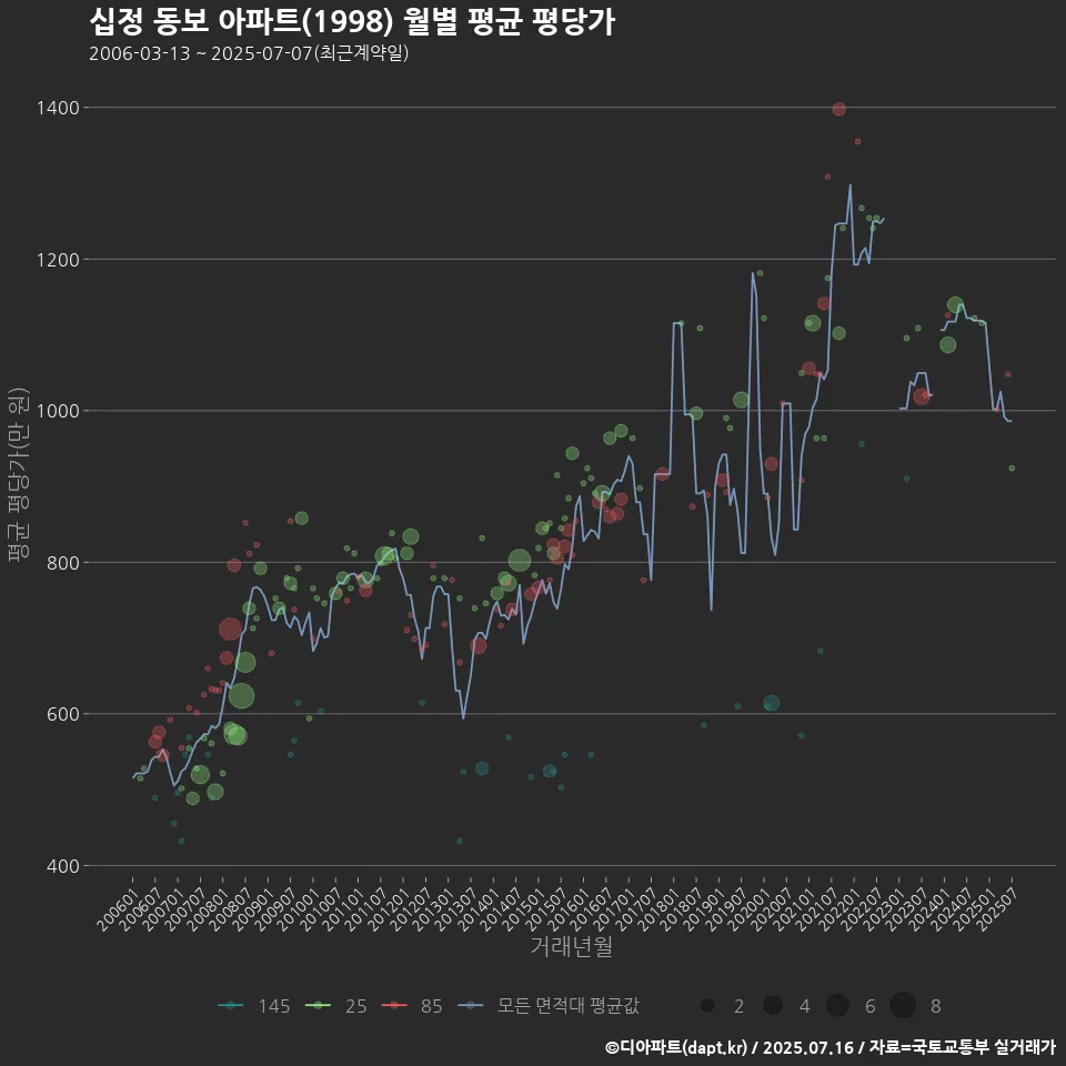 십정 동보 아파트(1998) 월별 평균 평당가